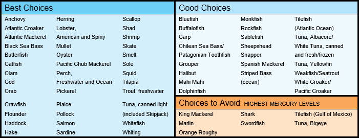 A table listing consumption advice for Supermarket and restaurant fish showing best choices, good choices and choices to avoid.