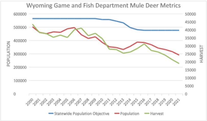 Graph of Mule Deer Metrics