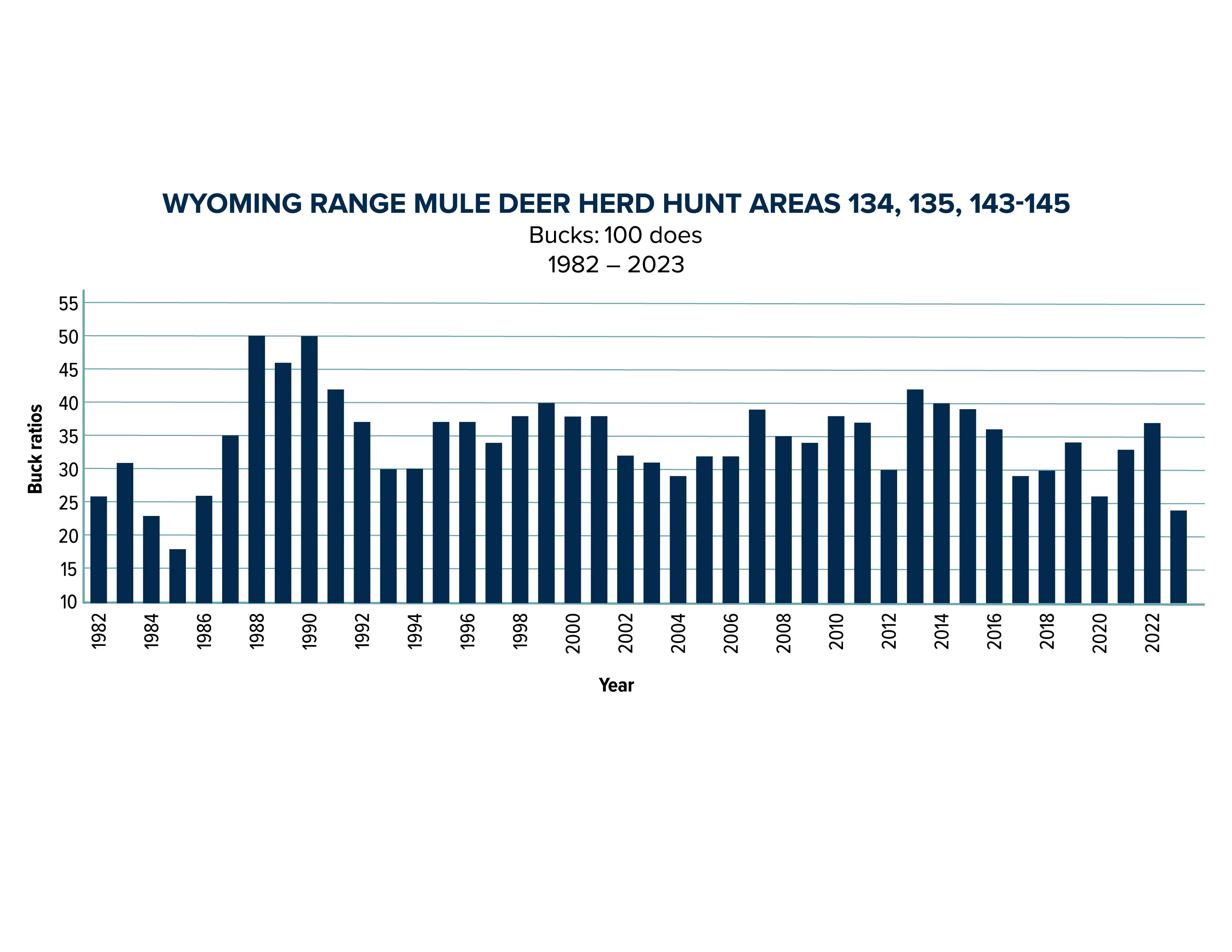 WY Range buck ratio