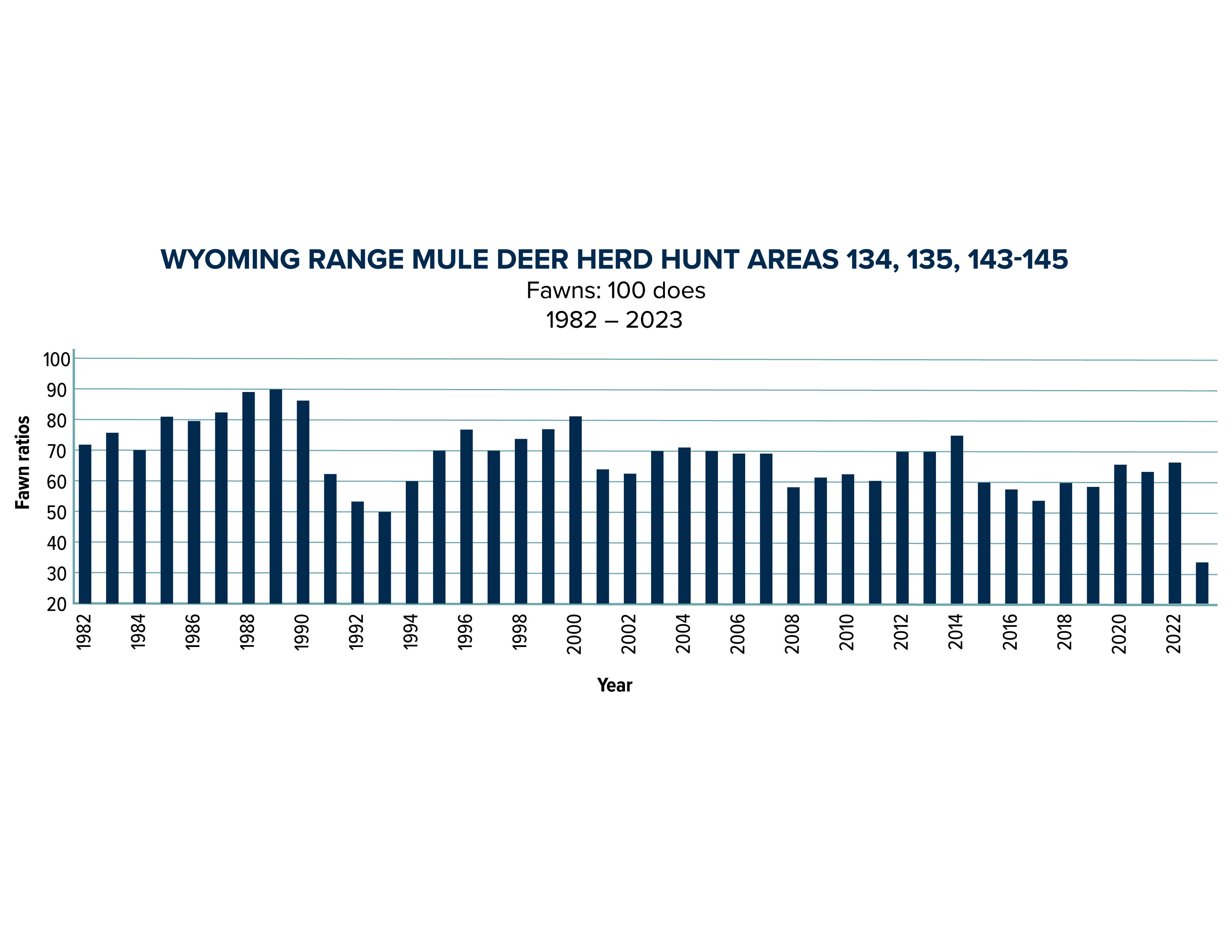 WY Range fawn ratio graph