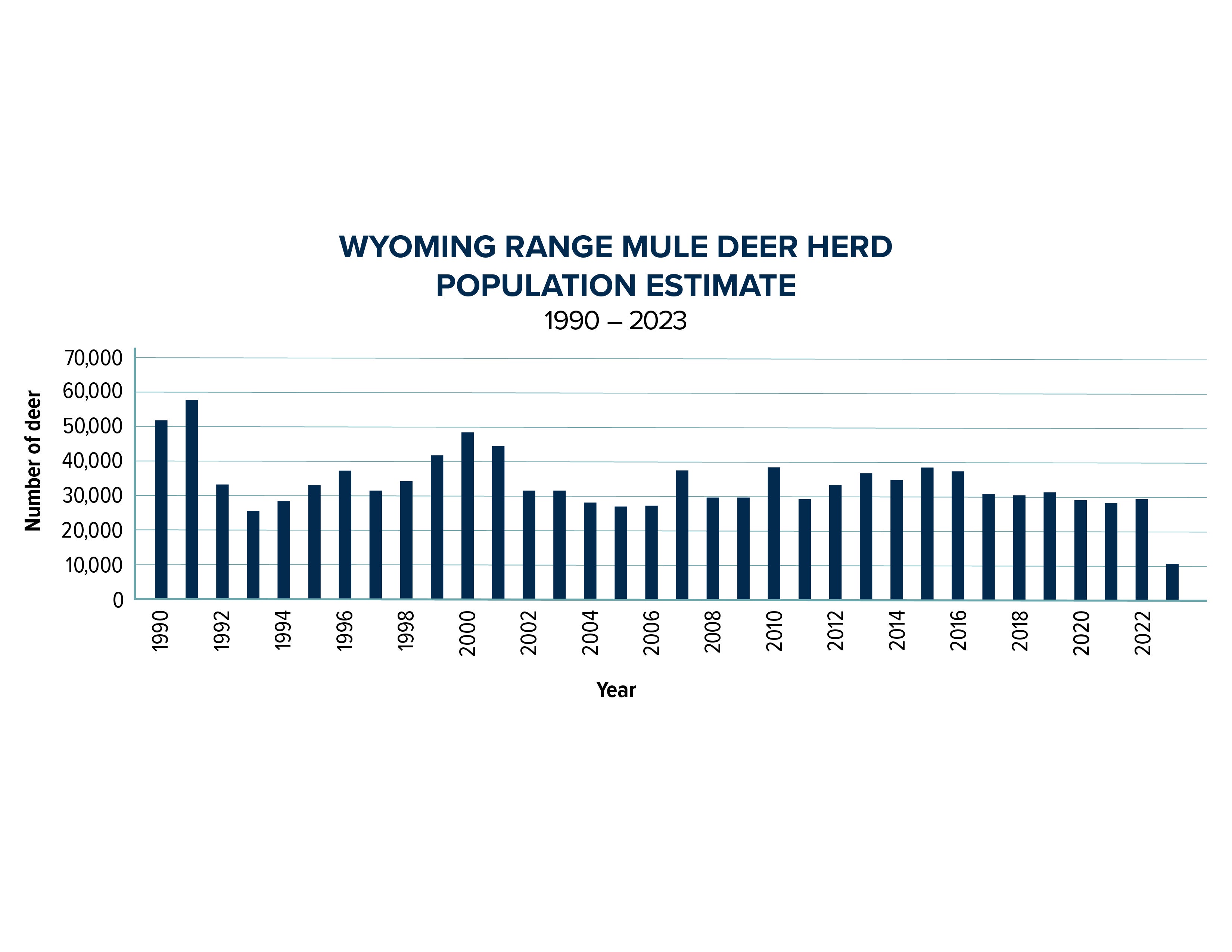 WY Range population graph 