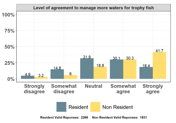 A graph showing level of agreement to manage more waters for trophy fish