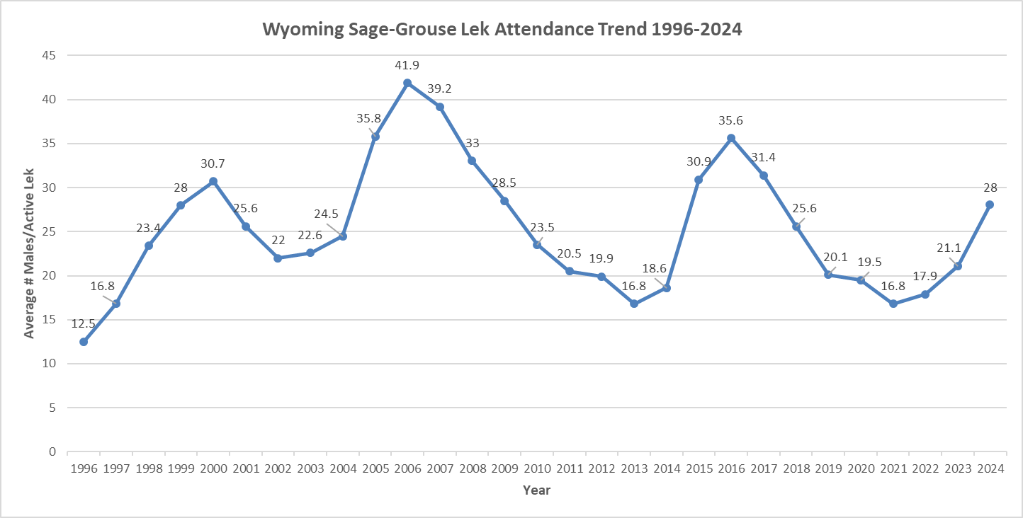 Wyoming sage-grouse lek attendance trend 1996-2024