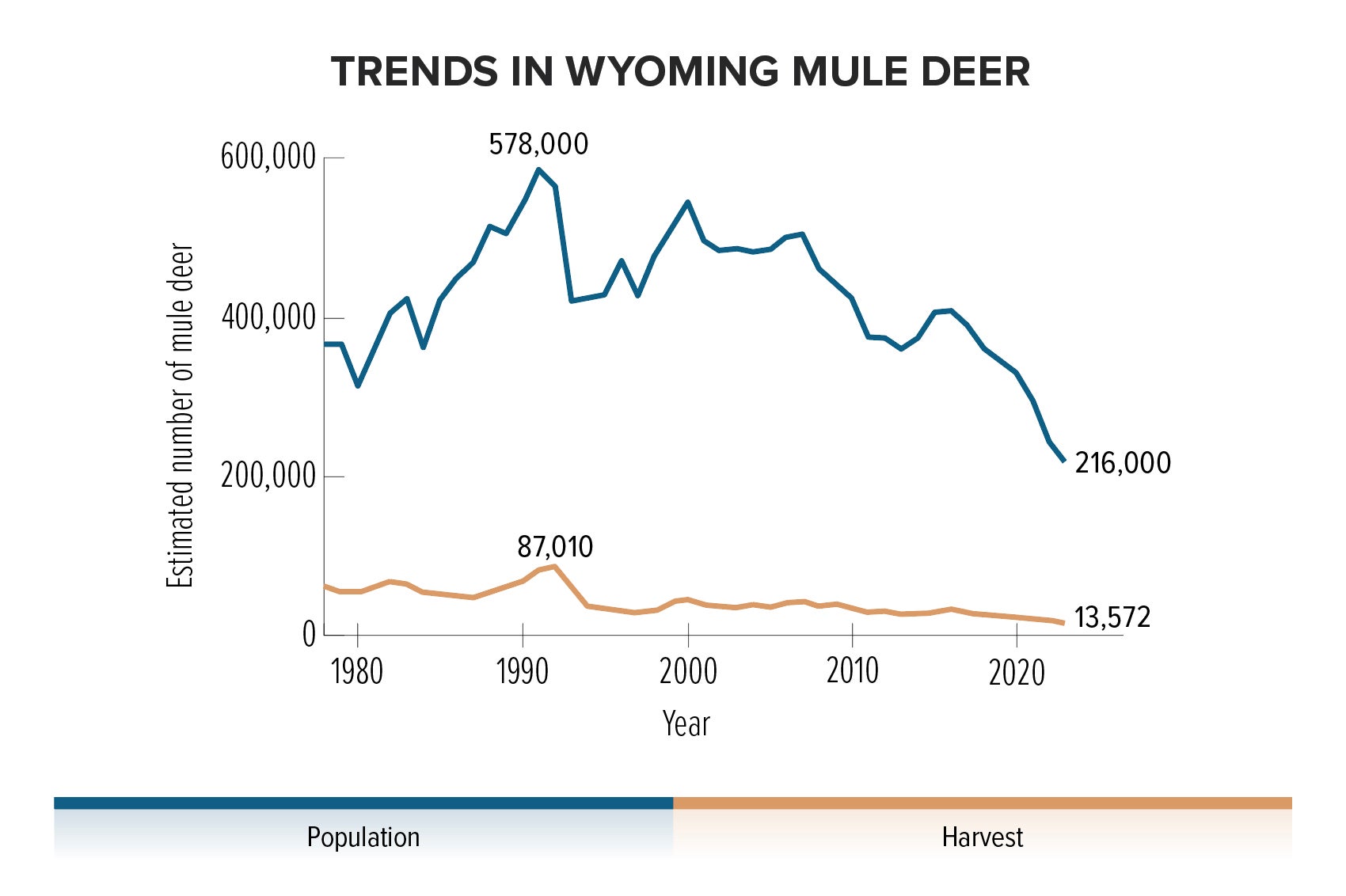 Trends in Wyoming Mule Deer Graph