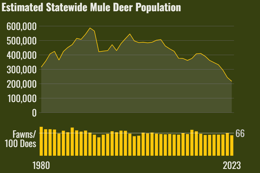 Estimated Statewide Mule Deer Population with Fawn Ratio