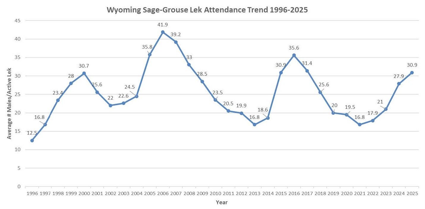 Sage grouse lek trends 1996-2025 Sage grouse lek trends 1996-2025