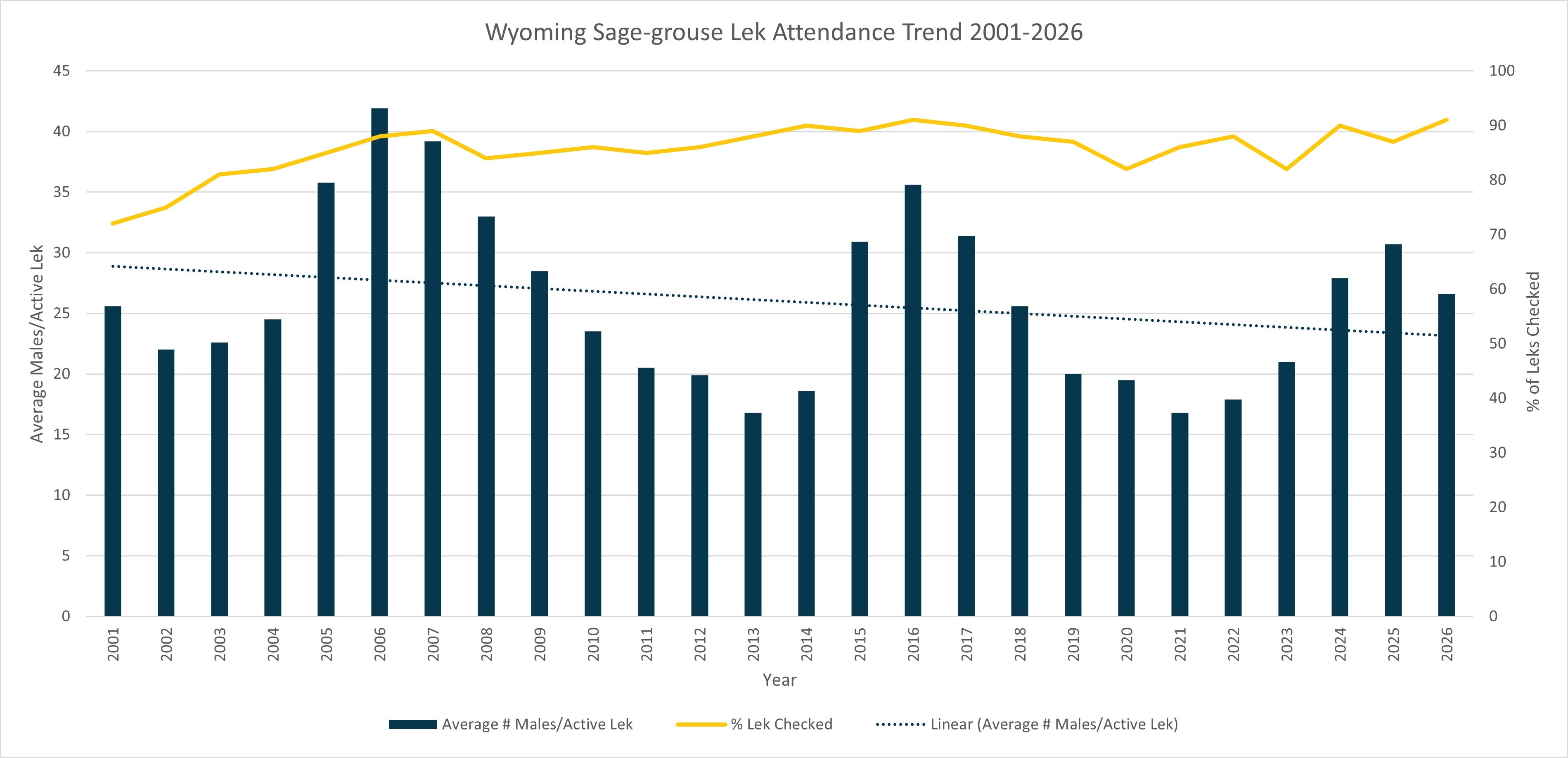 Graph charting sage-grouse lek attendance