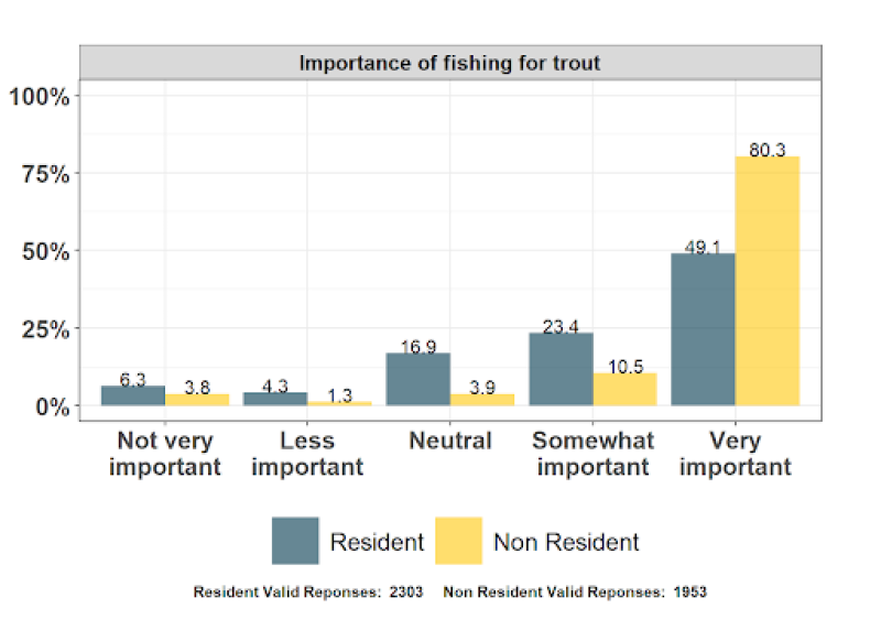 Figure showing responses for a question about importance of fishing for trout