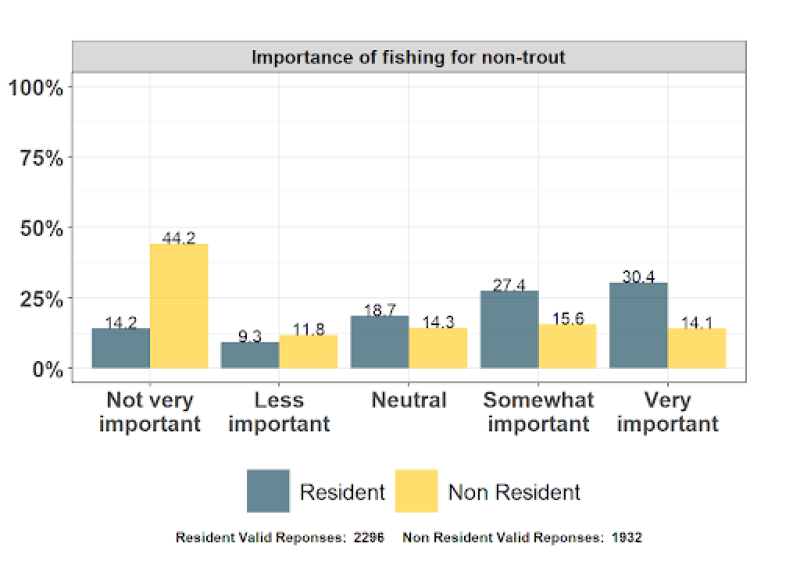 Figure showing responses for a question about the importance of fishing for non-trout species